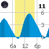 Pennsauken Creek tide chart for Thursday, January 11, 2024