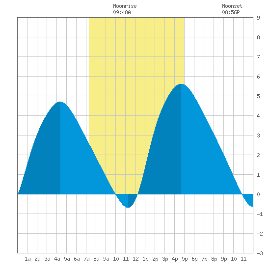 Pennsauken Creek tide chart for Sunday, January 14, 2024