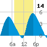 Pennsauken Creek tide chart for Sunday, January 14, 2024