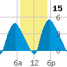 Pennsauken Creek tide chart for Monday, January 15, 2024