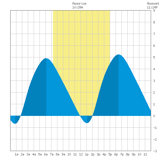 Pennsauken Creek tide chart for Tuesday, January 16, 2024