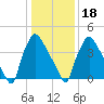Pennsauken Creek tide chart for Thursday, January 18, 2024