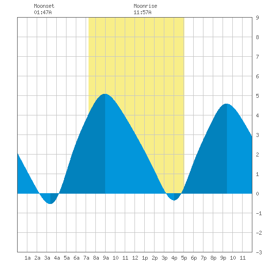 Pennsauken Creek tide chart for Friday, January 19, 2024