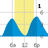 Pennsauken Creek tide chart for Monday, January 1, 2024