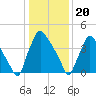 Pennsauken Creek tide chart for Saturday, January 20, 2024