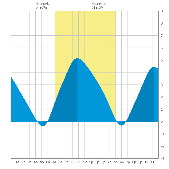 Pennsauken Creek tide chart for Sunday, January 21, 2024