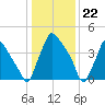 Pennsauken Creek tide chart for Monday, January 22, 2024
