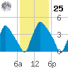 Pennsauken Creek tide chart for Thursday, January 25, 2024