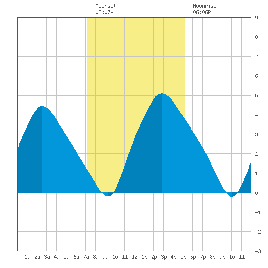 Pennsauken Creek tide chart for Friday, January 26, 2024
