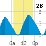 Pennsauken Creek tide chart for Friday, January 26, 2024