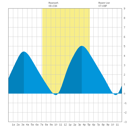 Pennsauken Creek tide chart for Saturday, January 27, 2024