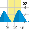 Pennsauken Creek tide chart for Saturday, January 27, 2024