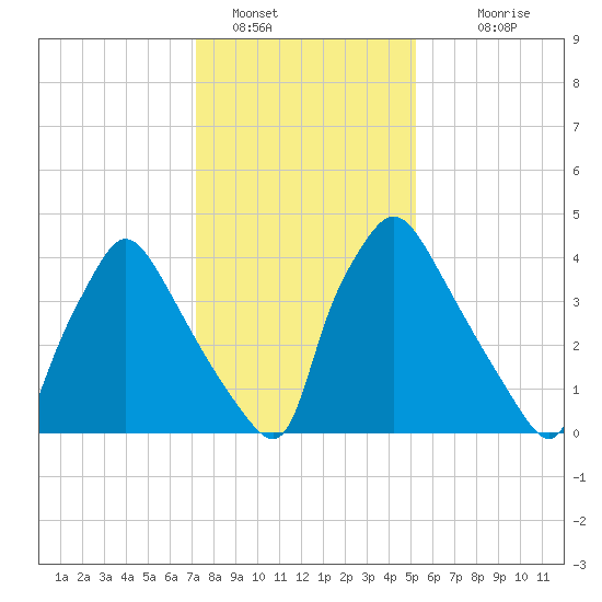 Pennsauken Creek tide chart for Sunday, January 28, 2024