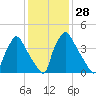 Pennsauken Creek tide chart for Sunday, January 28, 2024