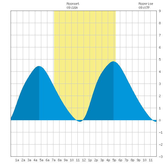 Pennsauken Creek tide chart for Monday, January 29, 2024