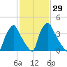 Pennsauken Creek tide chart for Monday, January 29, 2024