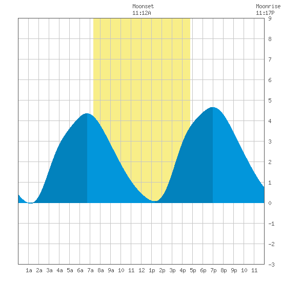 Pennsauken Creek tide chart for Tuesday, January 2, 2024
