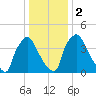 Pennsauken Creek tide chart for Tuesday, January 2, 2024