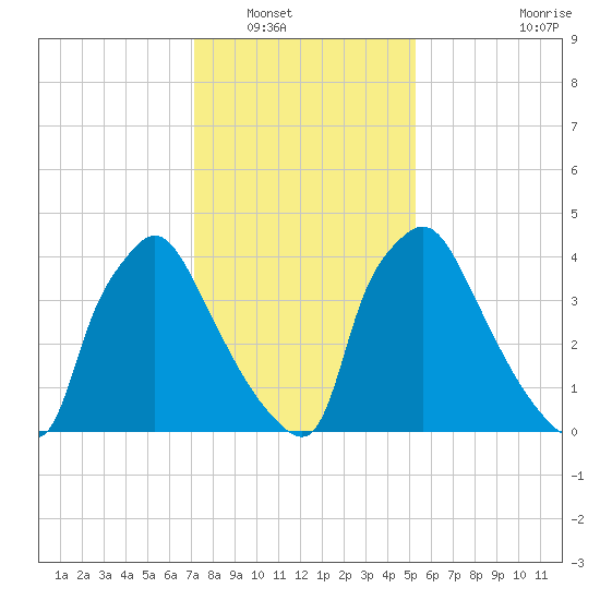 Pennsauken Creek tide chart for Tuesday, January 30, 2024