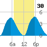 Pennsauken Creek tide chart for Tuesday, January 30, 2024