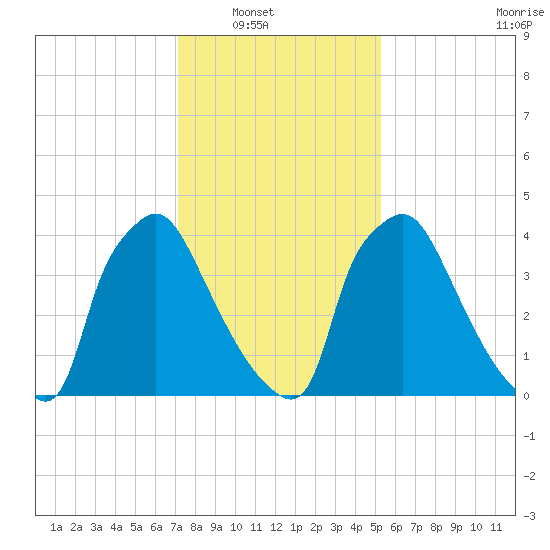 Pennsauken Creek tide chart for Wednesday, January 31, 2024