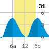 Pennsauken Creek tide chart for Wednesday, January 31, 2024