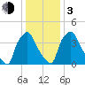 Pennsauken Creek tide chart for Wednesday, January 3, 2024