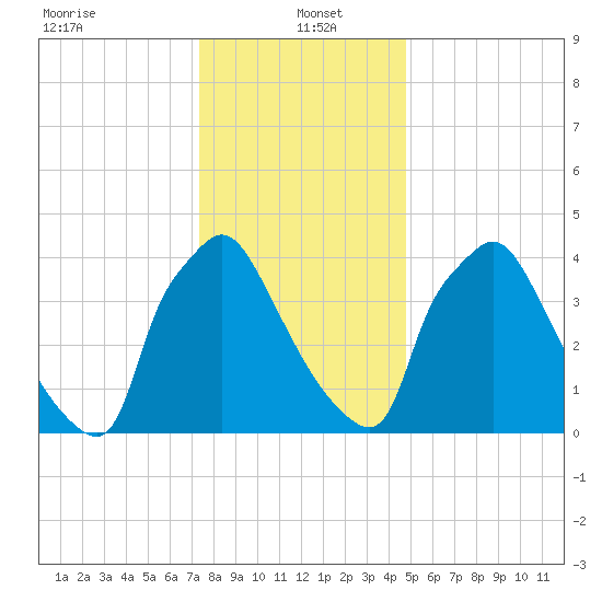 Pennsauken Creek tide chart for Thursday, January 4, 2024