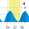 Pennsauken Creek tide chart for Thursday, January 4, 2024