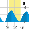 Pennsauken Creek tide chart for Friday, January 5, 2024