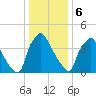 Pennsauken Creek tide chart for Saturday, January 6, 2024