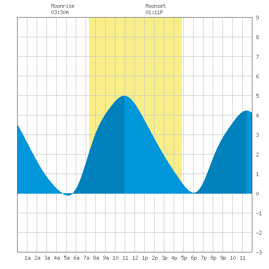 Pennsauken Creek tide chart for Sunday, January 7, 2024