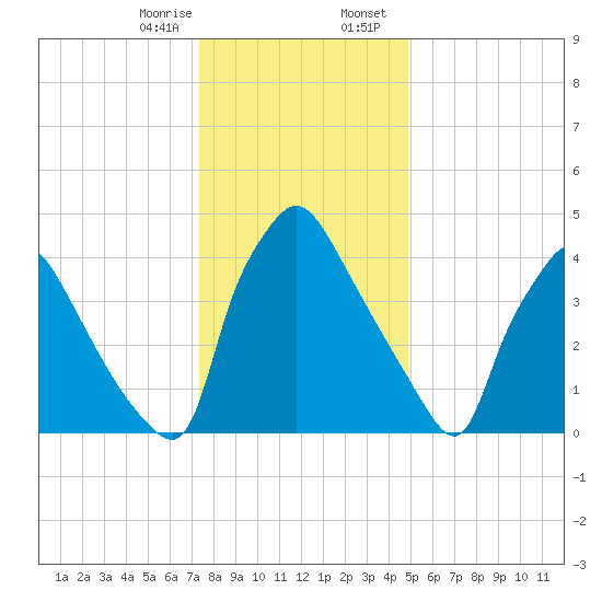 Pennsauken Creek tide chart for Monday, January 8, 2024