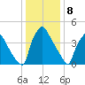 Pennsauken Creek tide chart for Monday, January 8, 2024