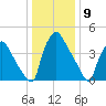 Pennsauken Creek tide chart for Tuesday, January 9, 2024