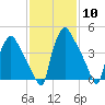 Pennsauken Creek tide chart for Saturday, February 10, 2024