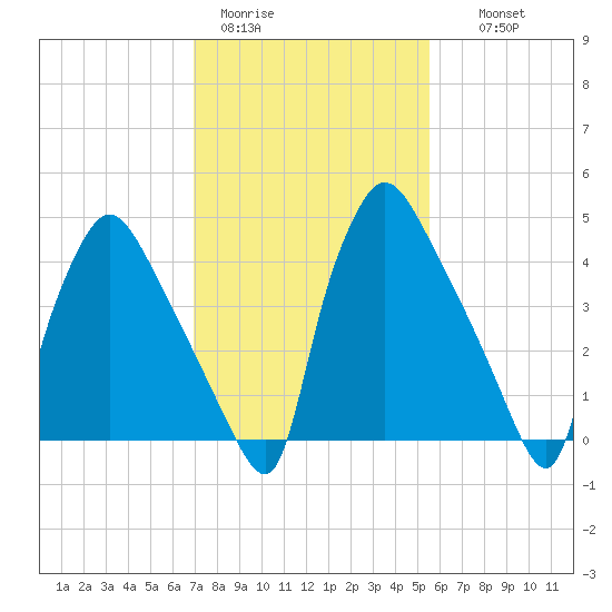 Pennsauken Creek tide chart for Sunday, February 11, 2024