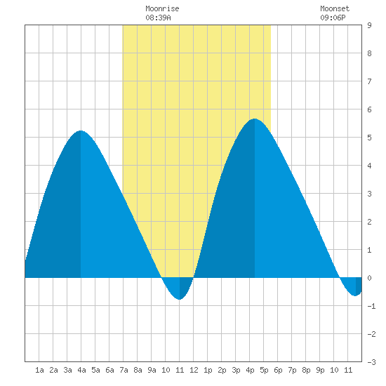 Pennsauken Creek tide chart for Monday, February 12, 2024
