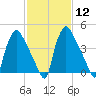 Pennsauken Creek tide chart for Monday, February 12, 2024
