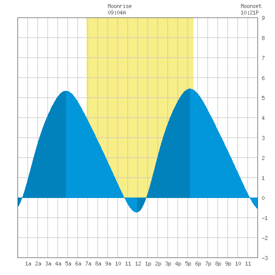 Pennsauken Creek tide chart for Tuesday, February 13, 2024