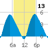 Pennsauken Creek tide chart for Tuesday, February 13, 2024