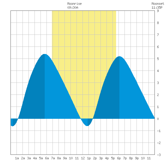 Pennsauken Creek tide chart for Wednesday, February 14, 2024