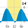 Pennsauken Creek tide chart for Wednesday, February 14, 2024