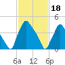 Pennsauken Creek tide chart for Sunday, February 18, 2024