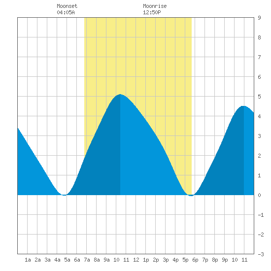 Pennsauken Creek tide chart for Monday, February 19, 2024