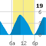 Pennsauken Creek tide chart for Monday, February 19, 2024
