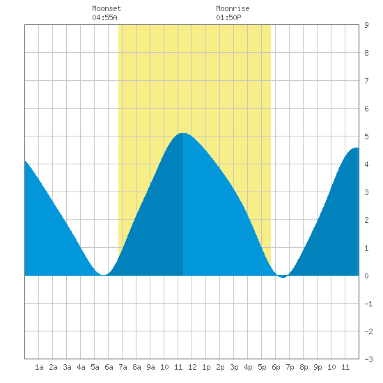 Pennsauken Creek tide chart for Tuesday, February 20, 2024