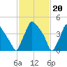Pennsauken Creek tide chart for Tuesday, February 20, 2024