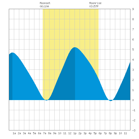 Pennsauken Creek tide chart for Thursday, February 22, 2024