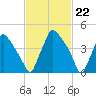Pennsauken Creek tide chart for Thursday, February 22, 2024